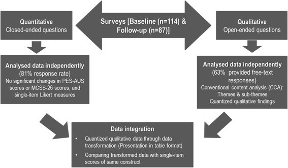 Convergent Mixed Methods Design for Evaluating Nurse Transition Programs in Aged Care NSW