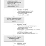 Figure 1: Selection of randomized controlled trials (RCTs) for the meta-analysis.