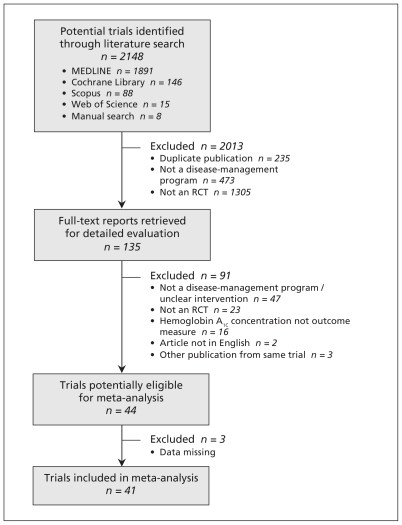 Figure 1: Selection of randomized controlled trials (RCTs) for the meta-analysis.