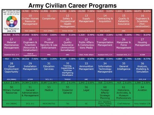 Two soldiers in uniform are talking to a civilian woman in an office, signifying career program guidance and support for army civilians.