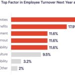 Graph depicting employee turnover factors, highlighting lack of growth opportunities