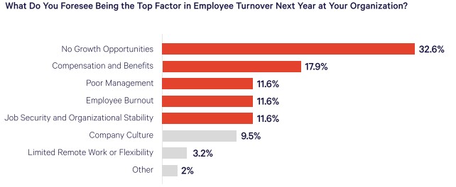 Graph depicting employee turnover factors, highlighting lack of growth opportunities