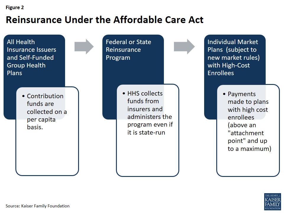 Reinsurance Under the Affordable Care Act