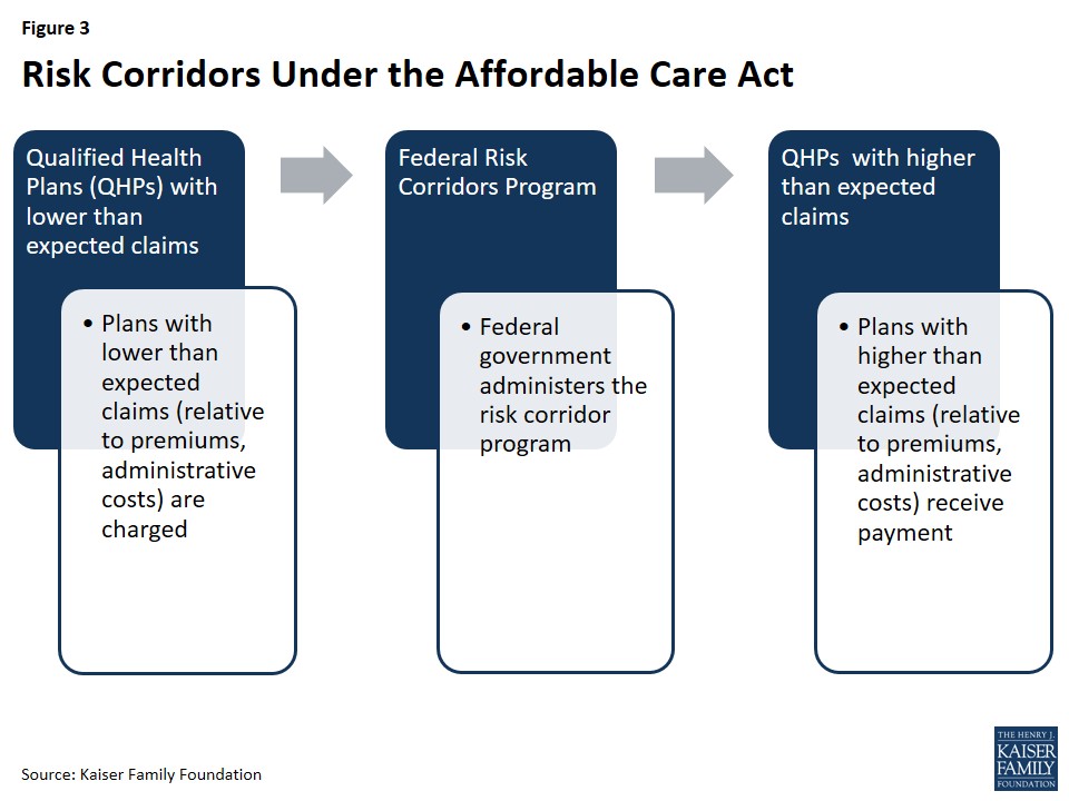 Figure 3: Risk Corridors Under the Affordable Care Act