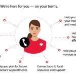 Accordant Care Program Support Matrix