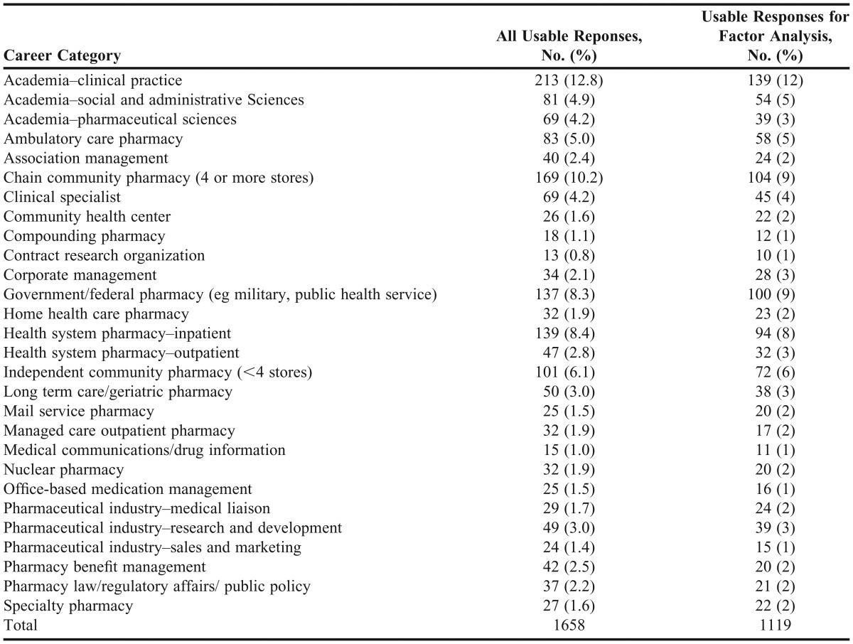 Table 1. Data From the 2012 Pharmacist Profile Survey Used to Analyze Work Setting Variables