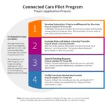 Unlock Funding for Your Health Care Pilot Program: A Guide to the FCC Connected Care Initiative