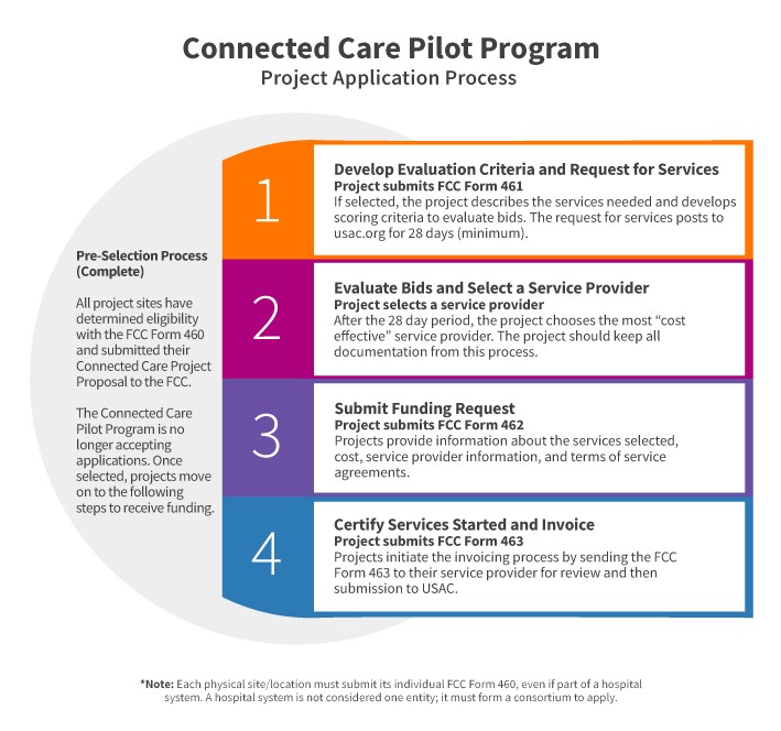 Unlock Funding for Your Health Care Pilot Program: A Guide to the FCC Connected Care Initiative