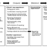 Developed Logic Model of Adult Day Care Service