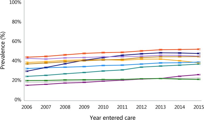 Trends in Frailty Scores for Seniors Entering Aged Care