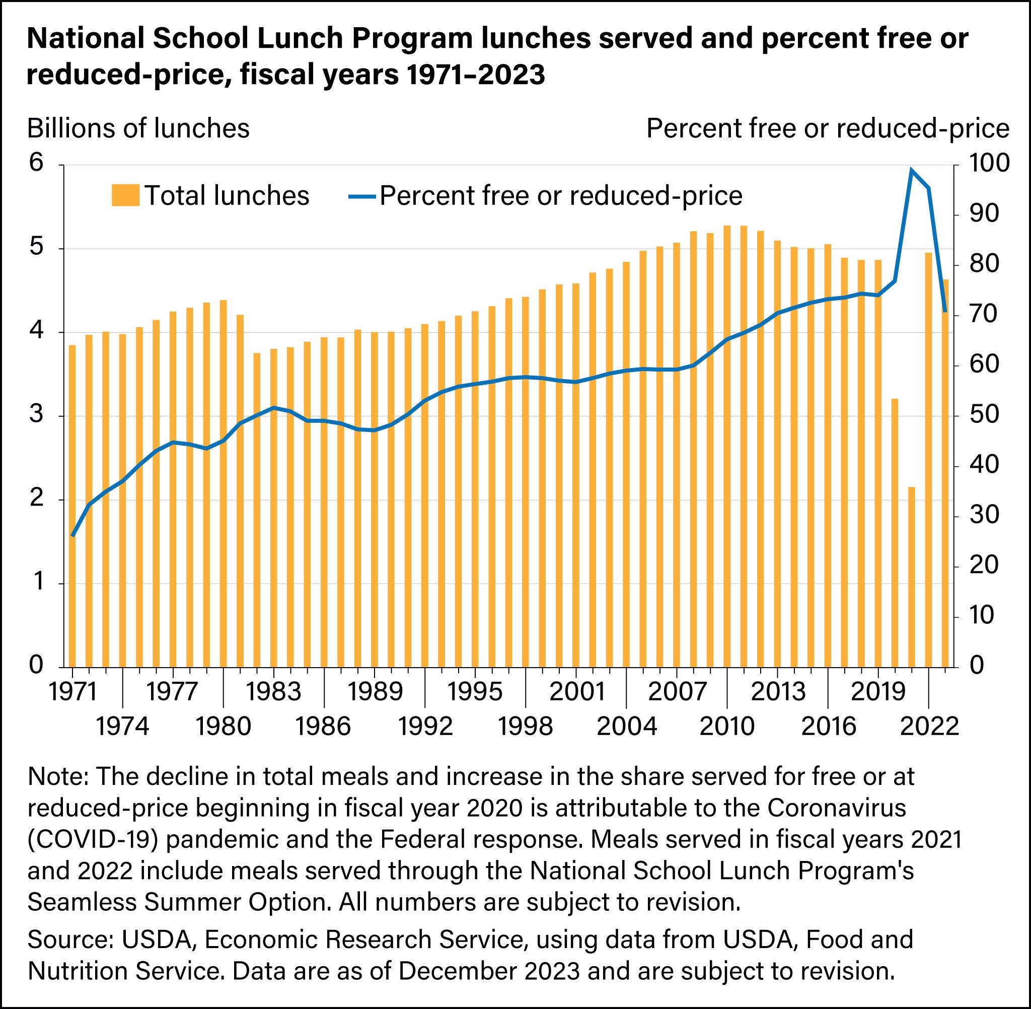 Bar and line chart showing National School Lunch Program lunches served and percent free or reduced-price for fiscal years 1971 through 2023.