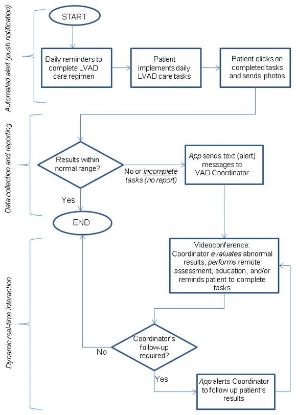 Features of VAD Care App and App-Directed SM Process