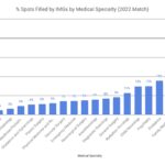 Bar chart showing % of Spots Filled by IMGs in 2022 Match for various specialties. Family Medicine highlighted as moderately IMG-friendly.