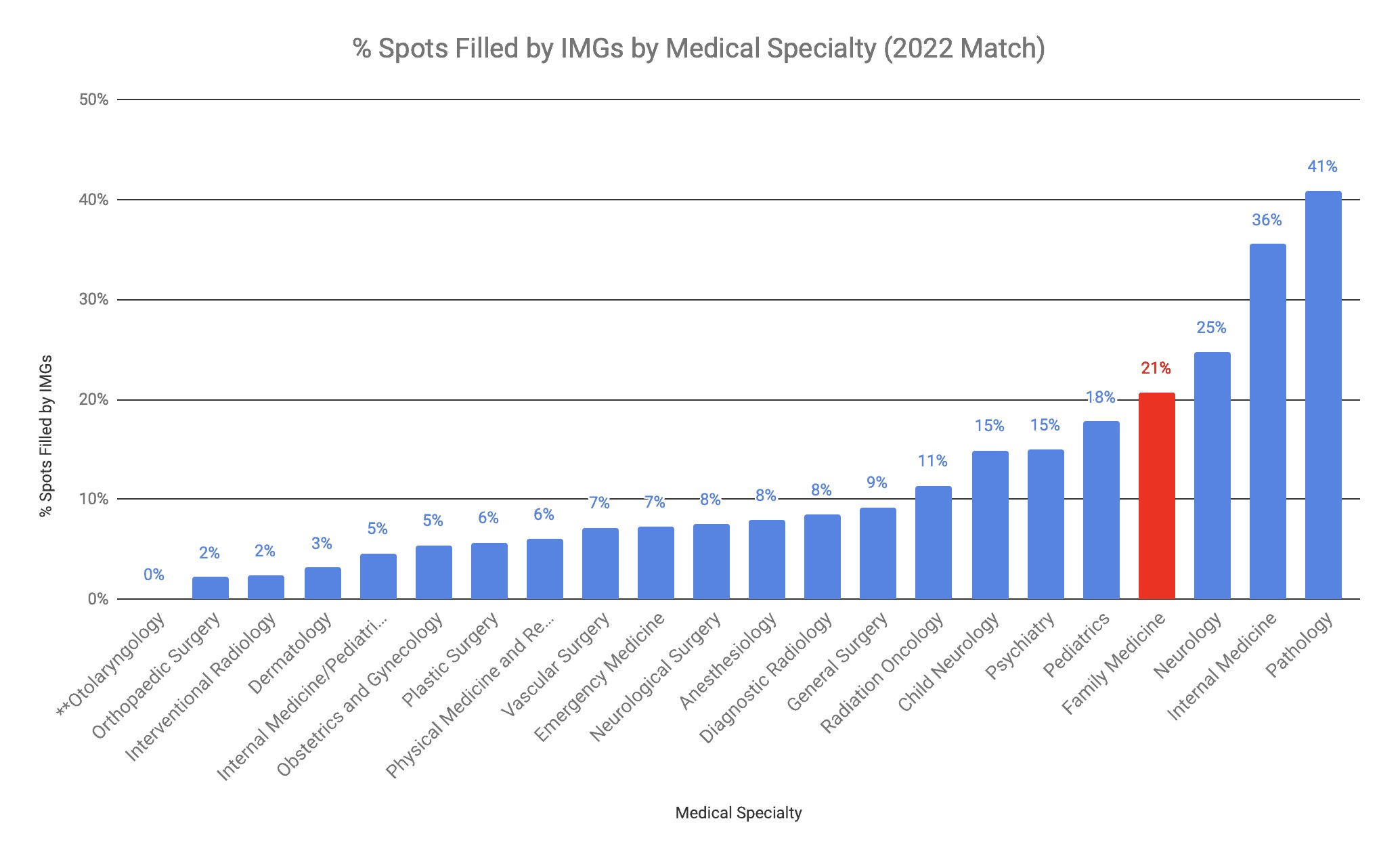 Bar chart showing % of Spots Filled by IMGs in 2022 Match for various specialties. Family Medicine highlighted as moderately IMG-friendly.