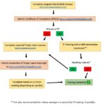 Flowchart of the Animal Care Trainee Training Program at USC outlining the steps from registration to veterinarian consultation.