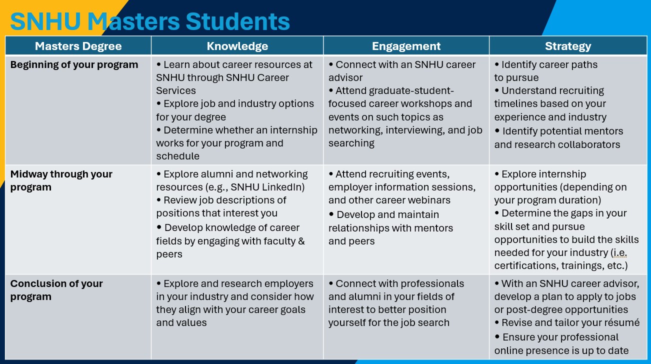 SNHU Master's Degree Guide