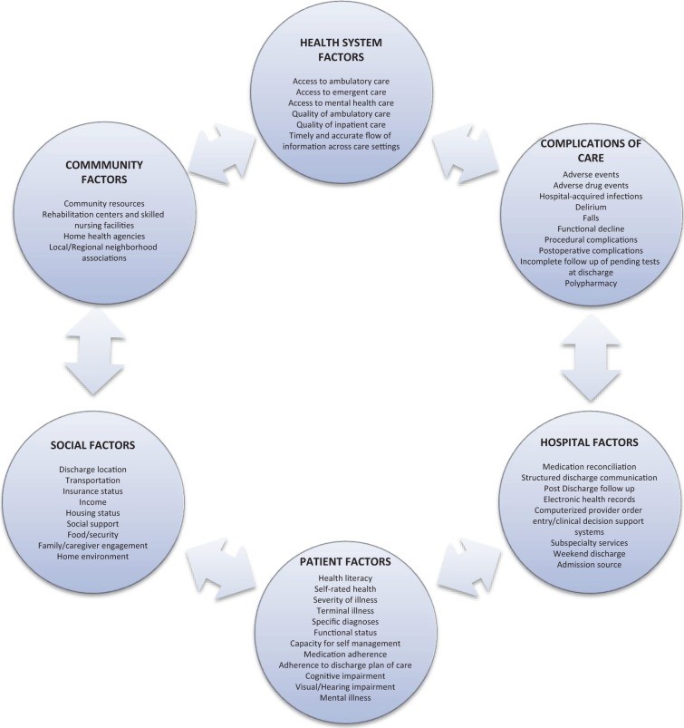 Factors contributing to hospital readmission, including patient-related, hospital-related, and system-related factors.