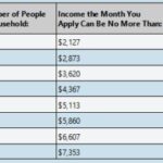 Pinellas CARES Financial Assistance Program Income Qualification Chart for Applicants - Check if your household income meets the requirements for Pinellas County COVID-19 relief funds