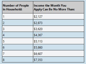 Pinellas CARES Financial Assistance Program Income Qualification Chart for Applicants - Check if your household income meets the requirements for Pinellas County COVID-19 relief funds